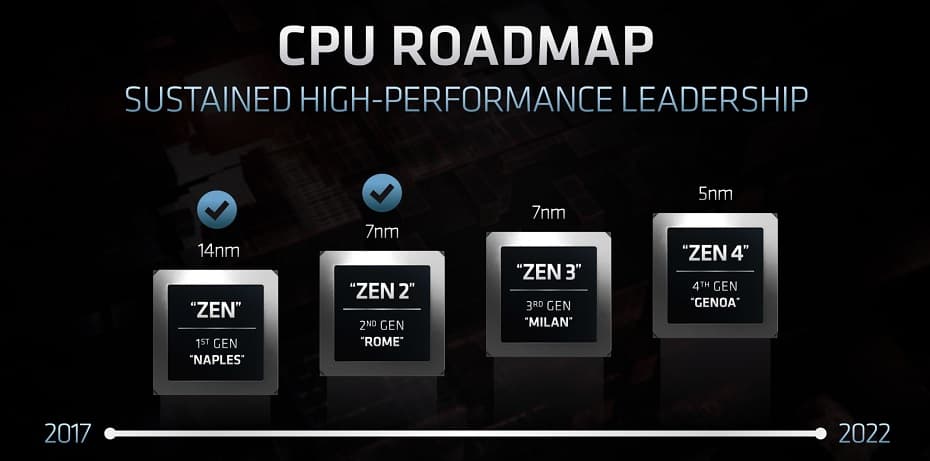 AMD CPU Roadmap