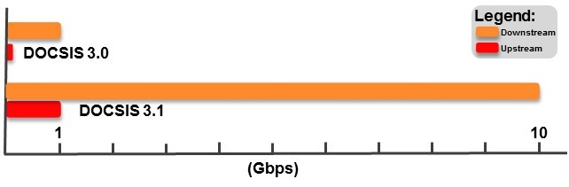 DOCSIS 3.0 Vs. DOCSIS 3.1