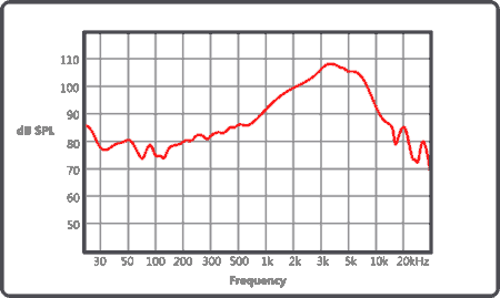 frequency response