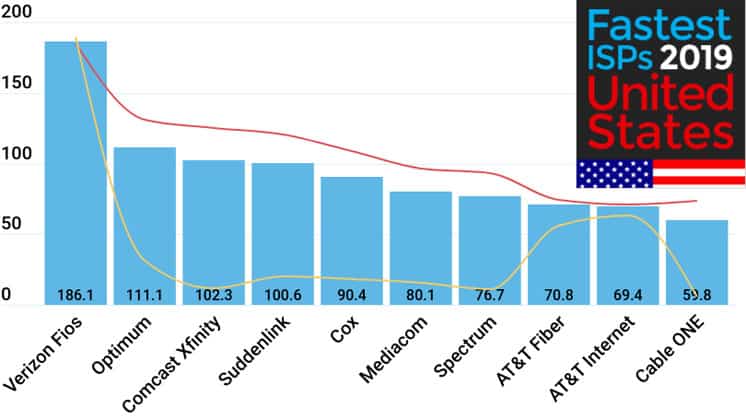 ISPs Comparison