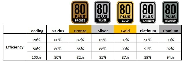 PSU Effiency Ratings