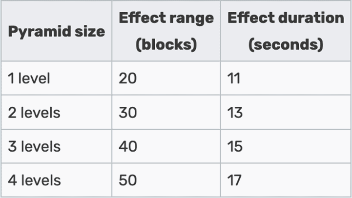 pyramid base levels or sizes and other info