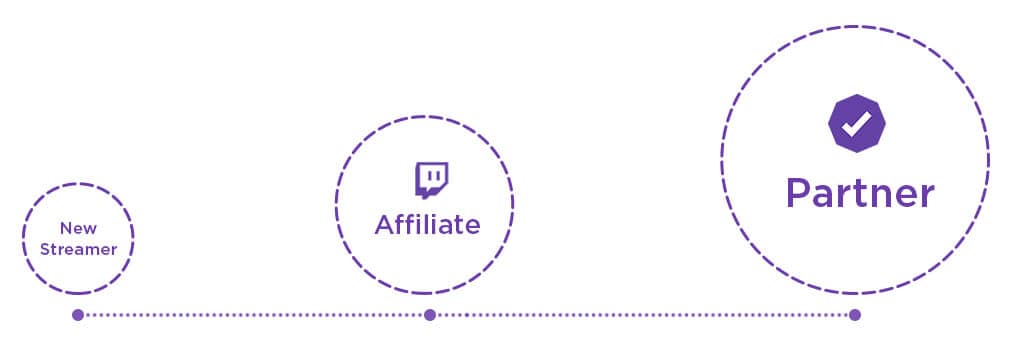 Twitch Affiliate to Partner